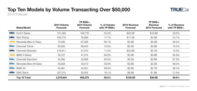 Illustration for article titled Ford Will Make $10.8 Billion Just Selling $50,000+ Trucks This Year